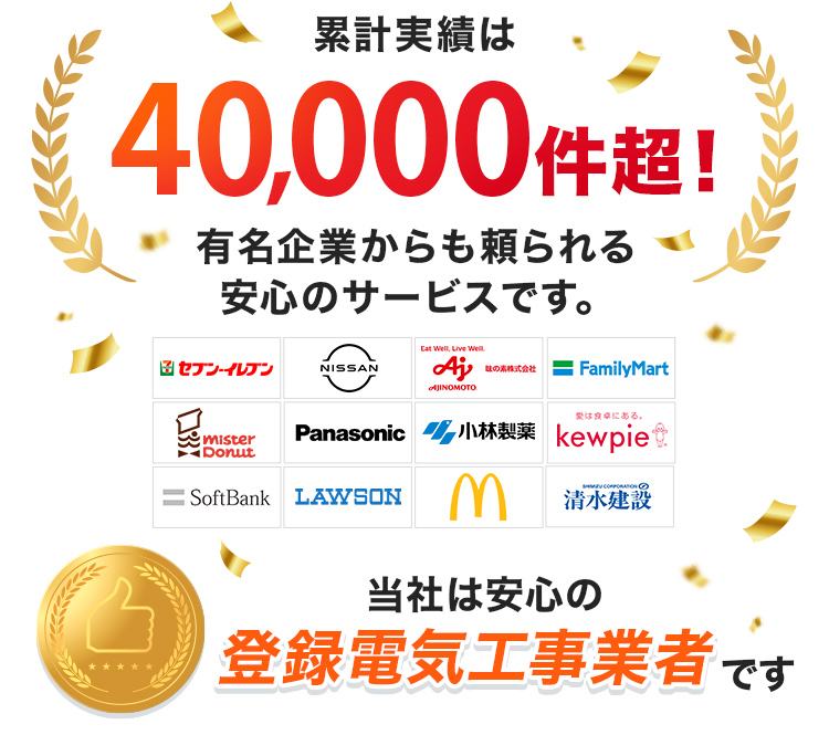 累計実績は40,000件超！有名企業からも頼られる安心のサービスです。当社は安心の登録電気工事業者です